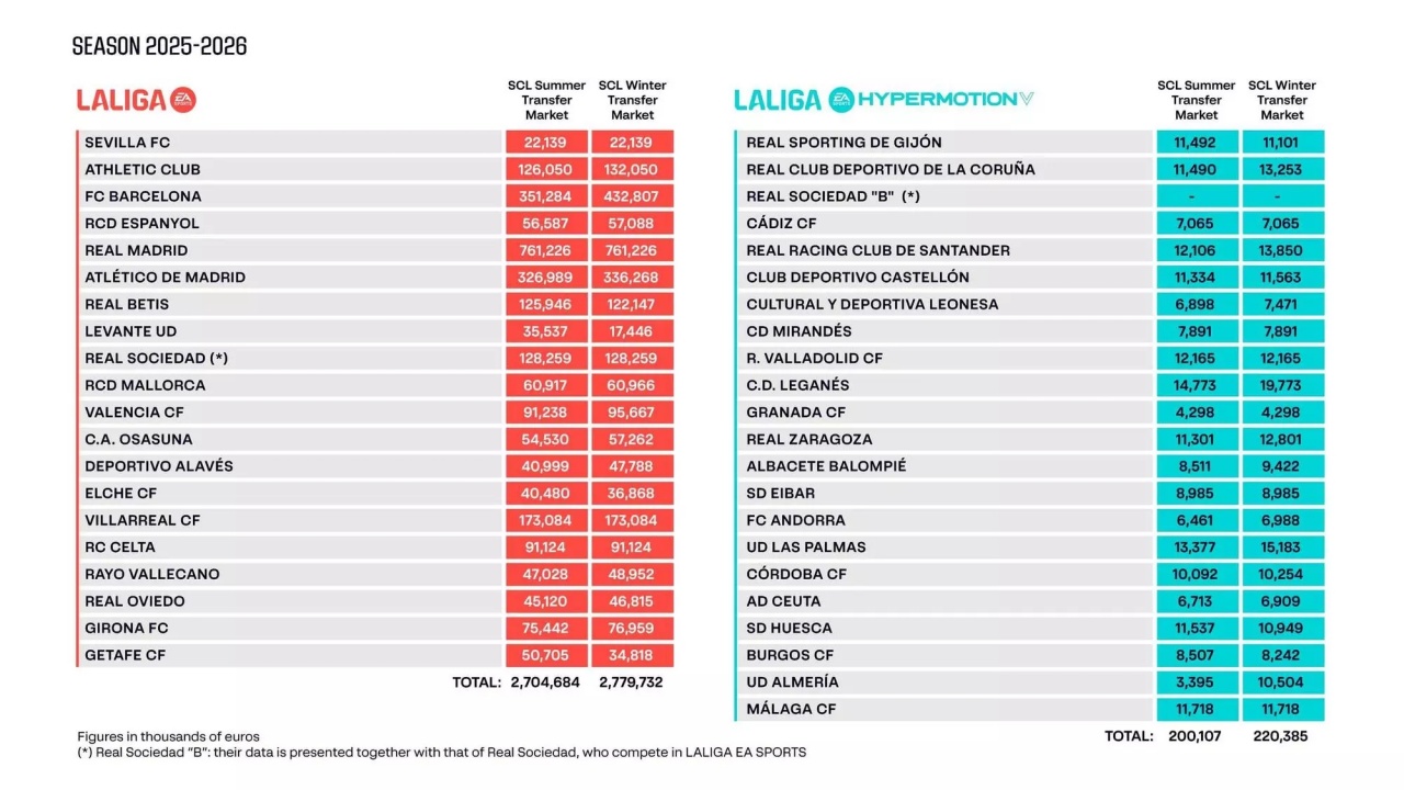 星空体育app-财政回暖!西甲最新工资帽:巴萨暴涨8100万至4.3亿,皇马7.6亿